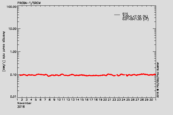 PROBA-1/SREM proton environment