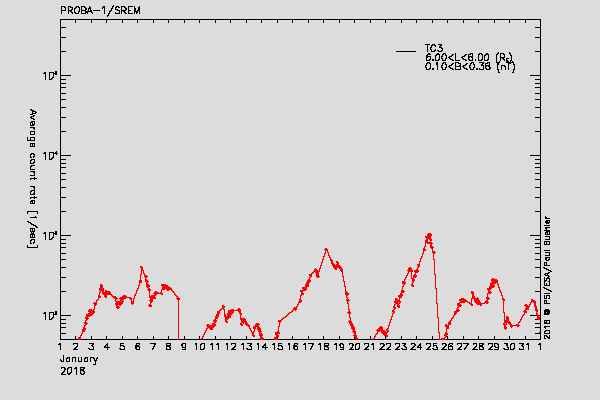 PROBA-1/SREM proton/electron environment