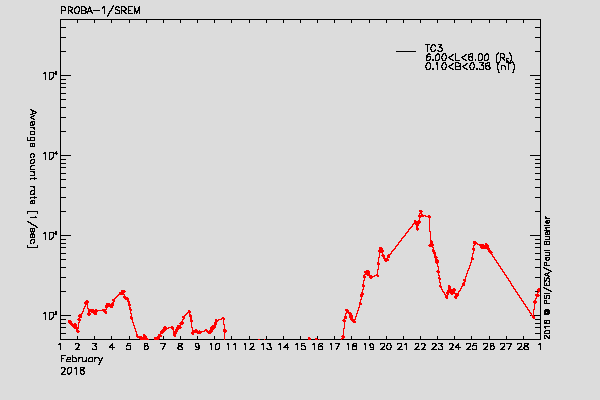 PROBA-1/SREM proton/electron environment