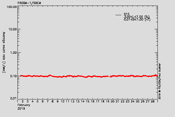 PROBA-1/SREM proton environment