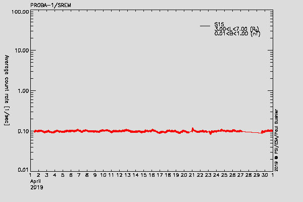 PROBA-1/SREM proton environment