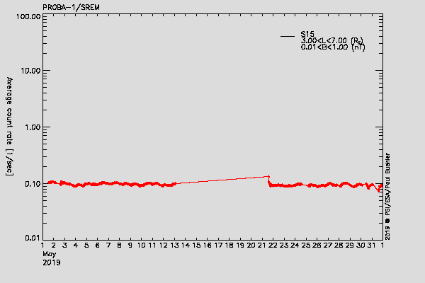 PROBA-1/SREM proton environment