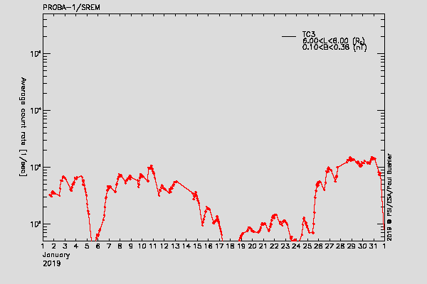 PROBA-1/SREM proton/electron environment