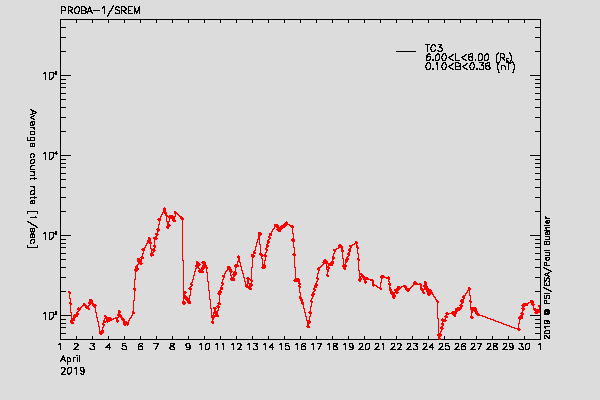 PROBA-1/SREM proton/electron environment