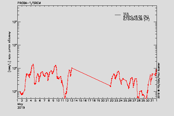 PROBA-1/SREM proton/electron environment
