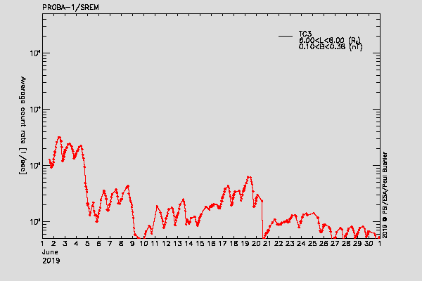 PROBA-1/SREM proton/electron environment