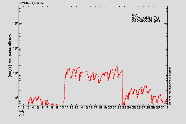 PROBA-1/SREM proton/electron environment