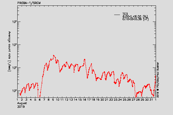 PROBA-1/SREM proton/electron environment