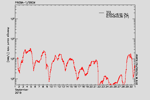 PROBA-1/SREM proton/electron environment