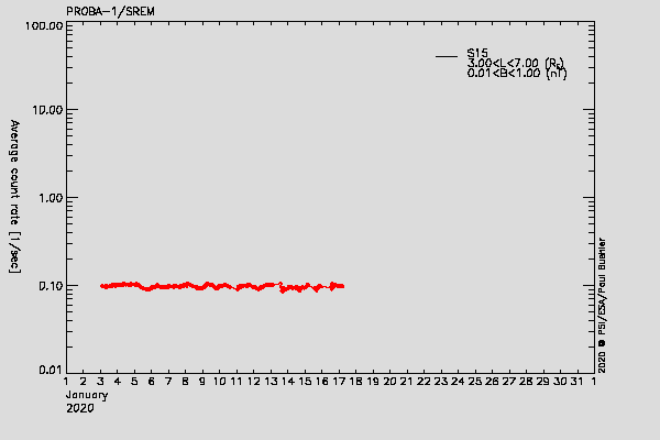 PROBA-1/SREM proton environment