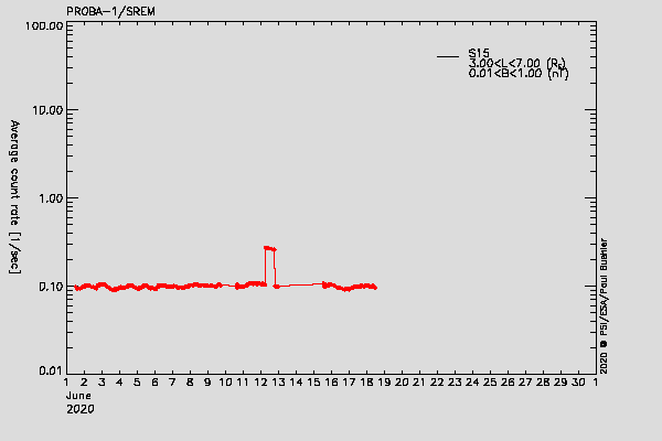 PROBA-1/SREM proton environment