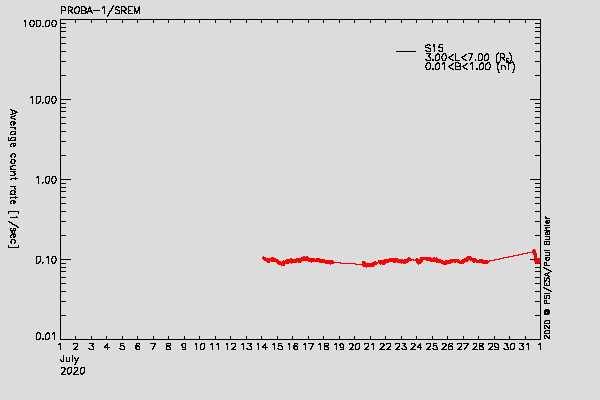 PROBA-1/SREM proton environment