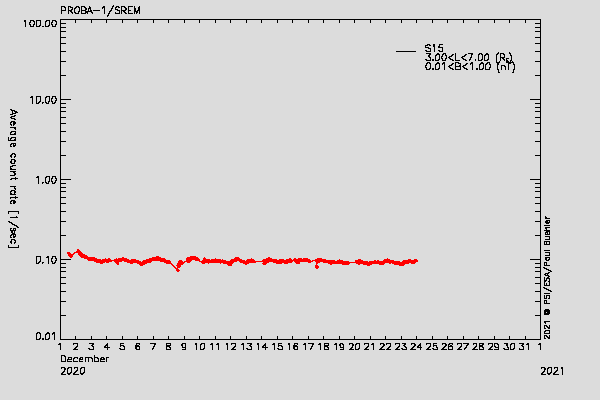 PROBA-1/SREM proton environment