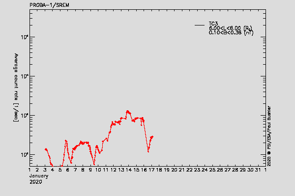 PROBA-1/SREM proton/electron environment