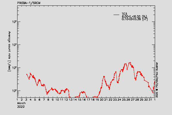 PROBA-1/SREM proton/electron environment