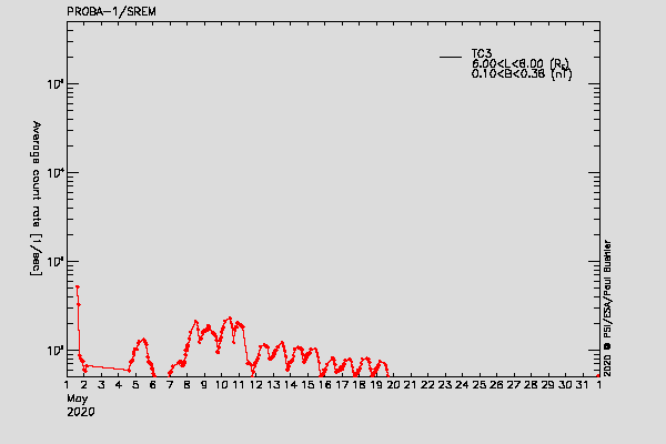 PROBA-1/SREM proton/electron environment