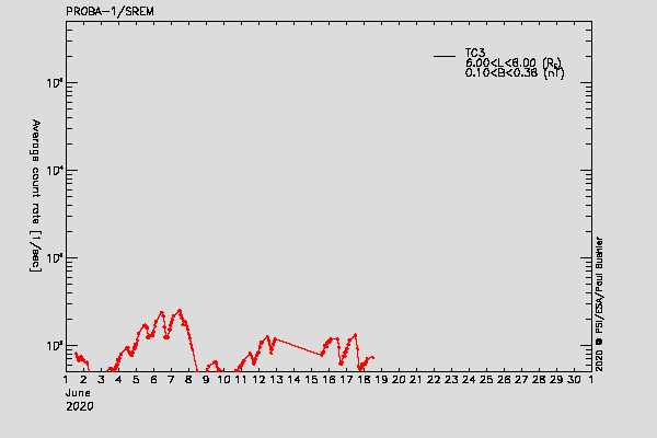 PROBA-1/SREM proton/electron environment