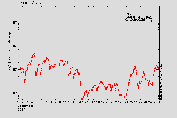 PROBA-1/SREM proton/electron environment