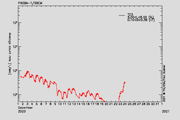 PROBA-1/SREM proton/electron environment