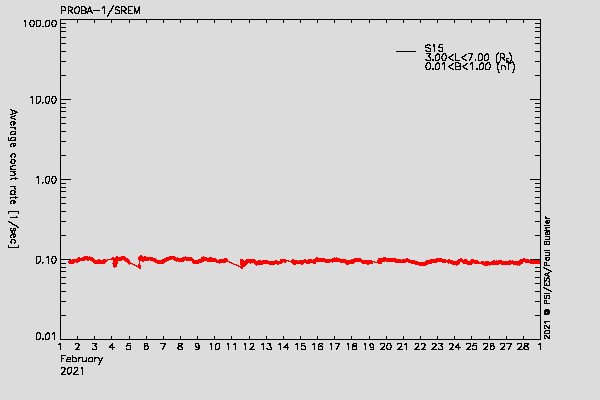 PROBA-1/SREM proton environment