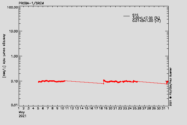 PROBA-1/SREM proton environment