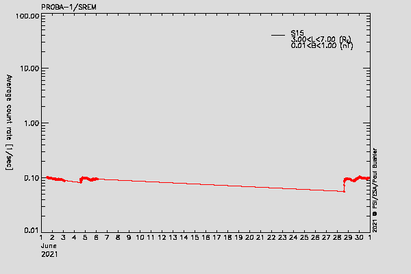 PROBA-1/SREM proton environment