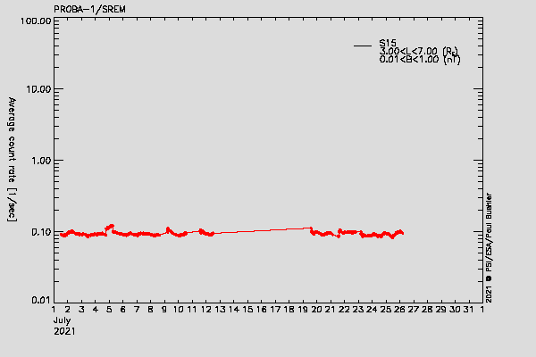 PROBA-1/SREM proton environment