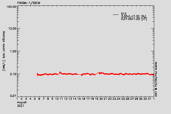 PROBA-1/SREM proton environment