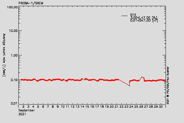 PROBA-1/SREM proton environment