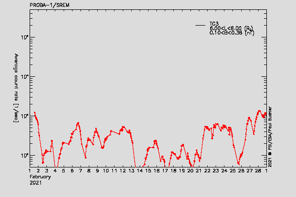 PROBA-1/SREM proton/electron environment