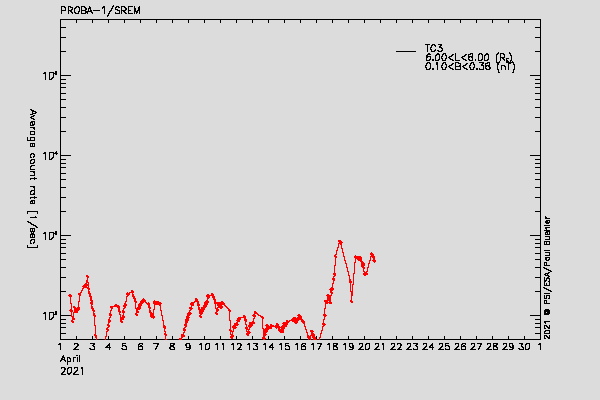 PROBA-1/SREM proton/electron environment