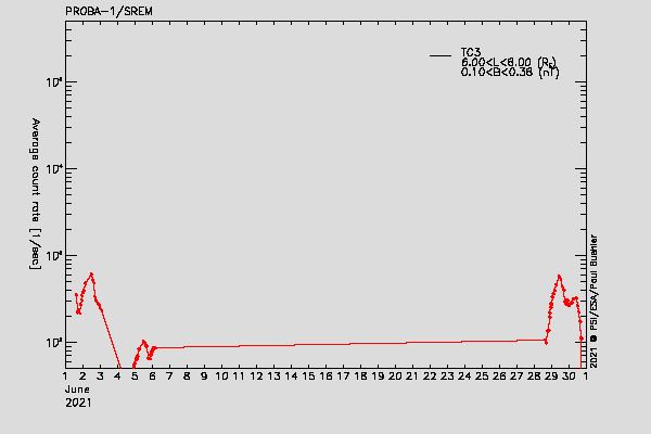 PROBA-1/SREM proton/electron environment