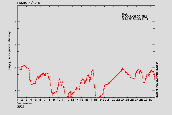PROBA-1/SREM proton/electron environment