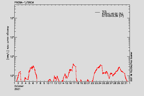 PROBA-1/SREM proton/electron environment