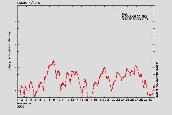 PROBA-1/SREM proton/electron environment