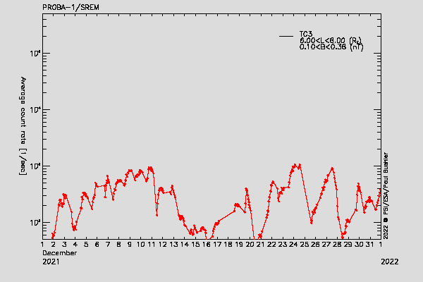 PROBA-1/SREM proton/electron environment