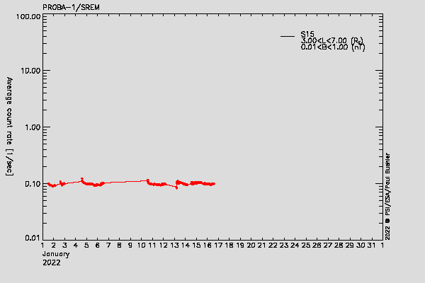 PROBA-1/SREM proton environment