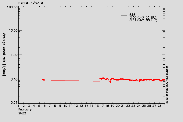 PROBA-1/SREM proton environment