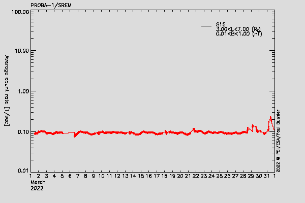PROBA-1/SREM proton environment