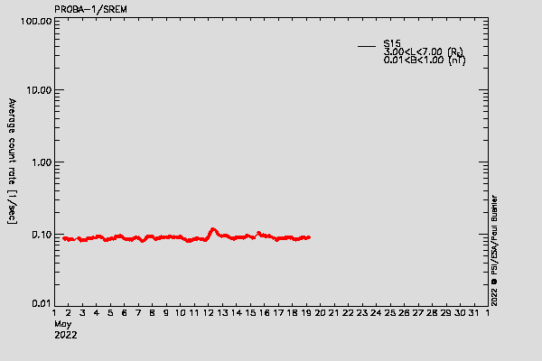 PROBA-1/SREM proton environment