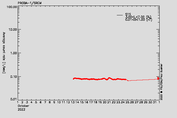 PROBA-1/SREM proton environment