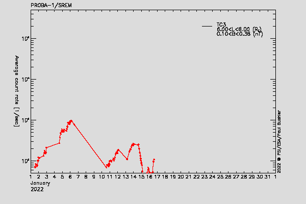 PROBA-1/SREM proton/electron environment