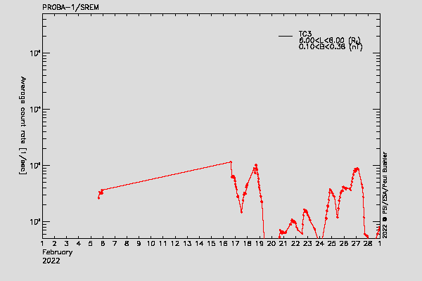 PROBA-1/SREM proton/electron environment