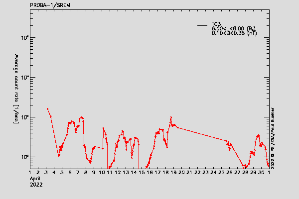PROBA-1/SREM proton/electron environment