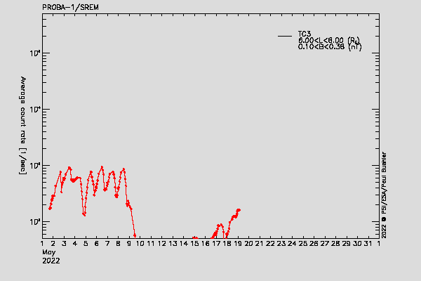 PROBA-1/SREM proton/electron environment