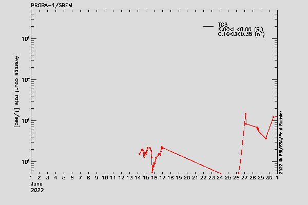 PROBA-1/SREM proton/electron environment