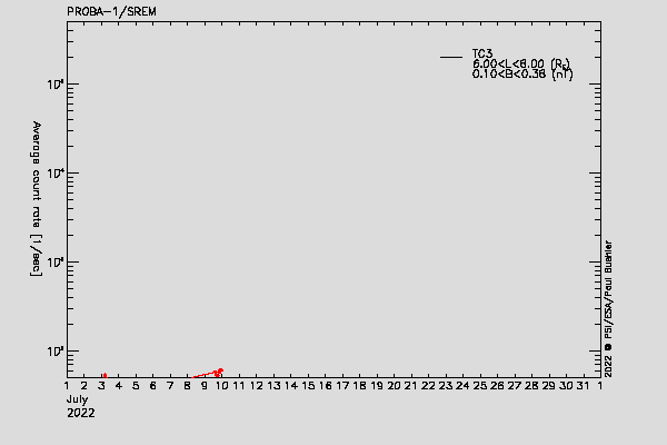 PROBA-1/SREM proton/electron environment