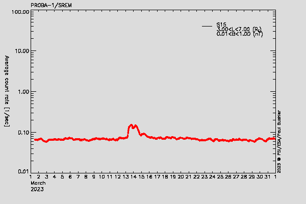 PROBA-1/SREM proton environment