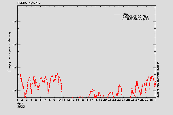 PROBA-1/SREM proton/electron environment