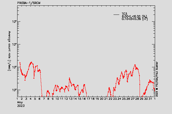 PROBA-1/SREM proton/electron environment